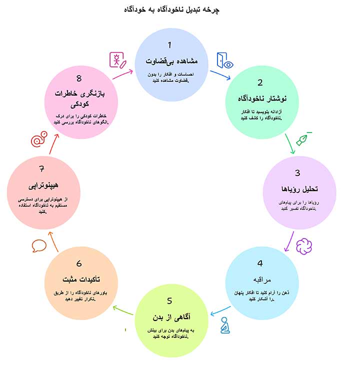 روش‌های علمی و عملی برای تبدیل ناهشیار به خودآگاه