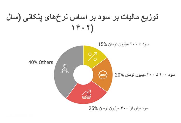 توزیع مالیات بر سود بر اساس نرخ های پلکانی 